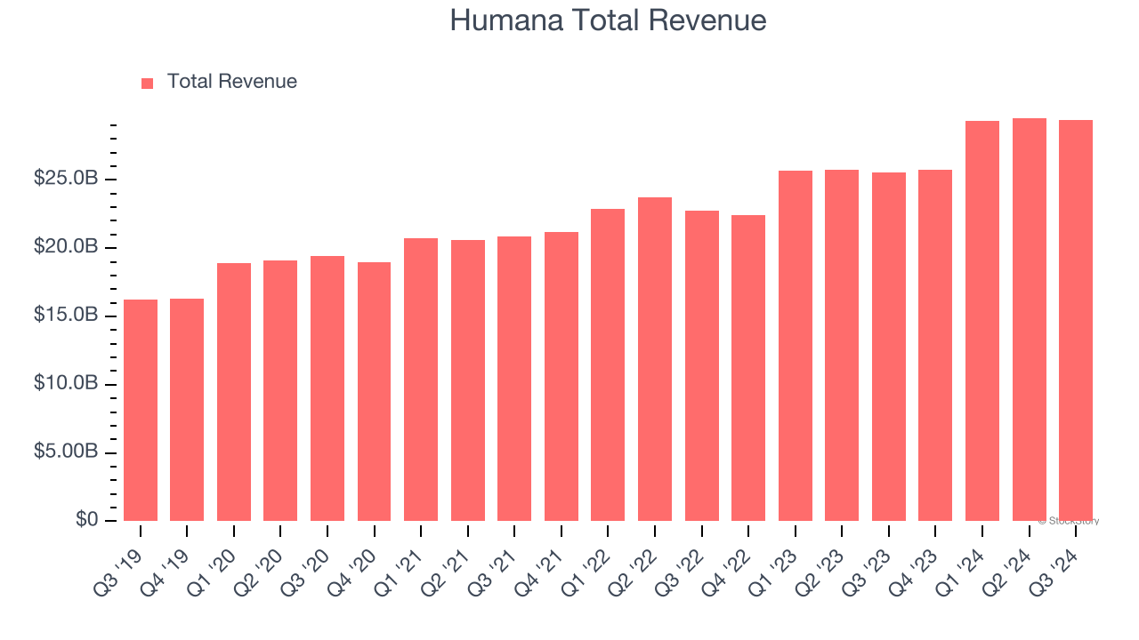 Humana Total Revenue