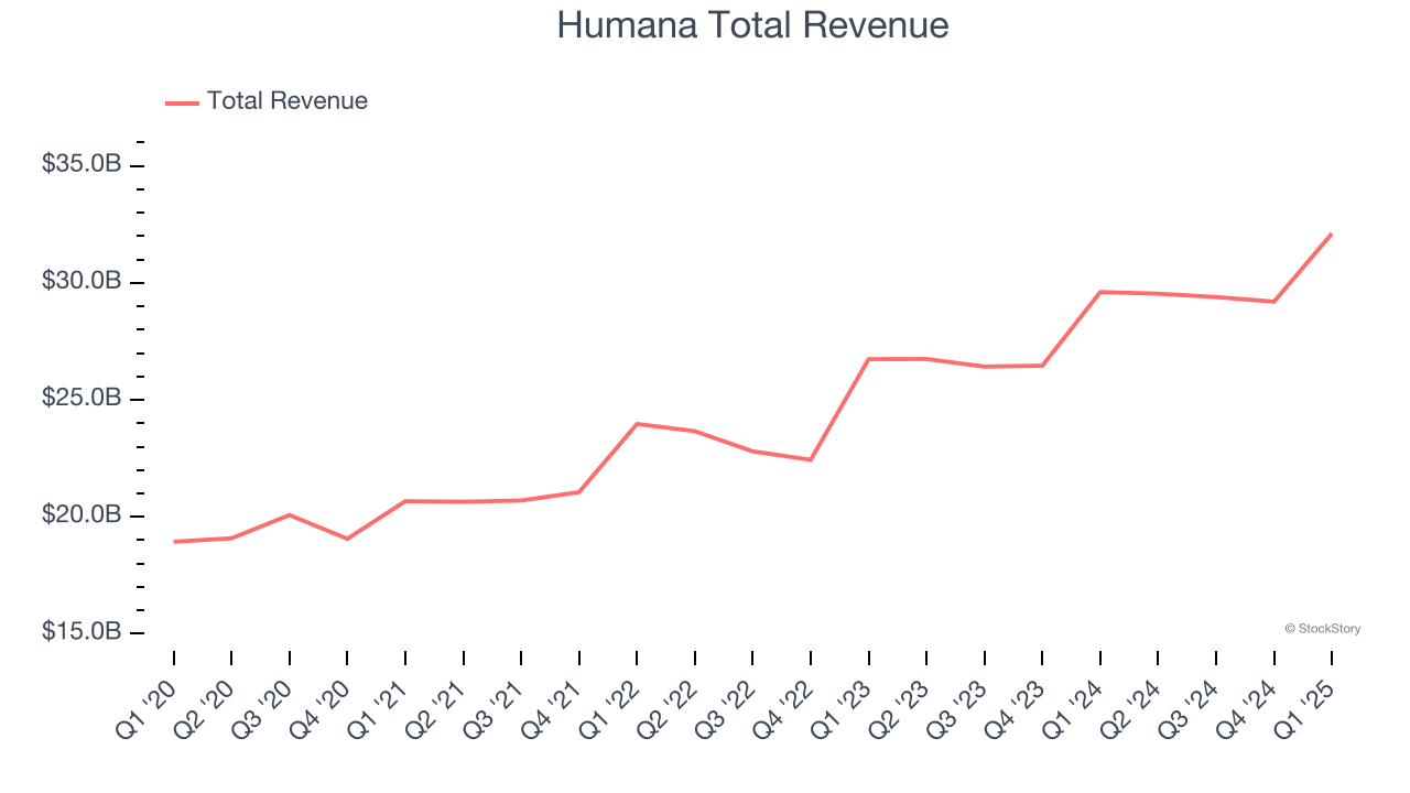 Humana Total Revenue