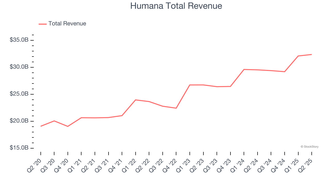 Humana Total Revenue