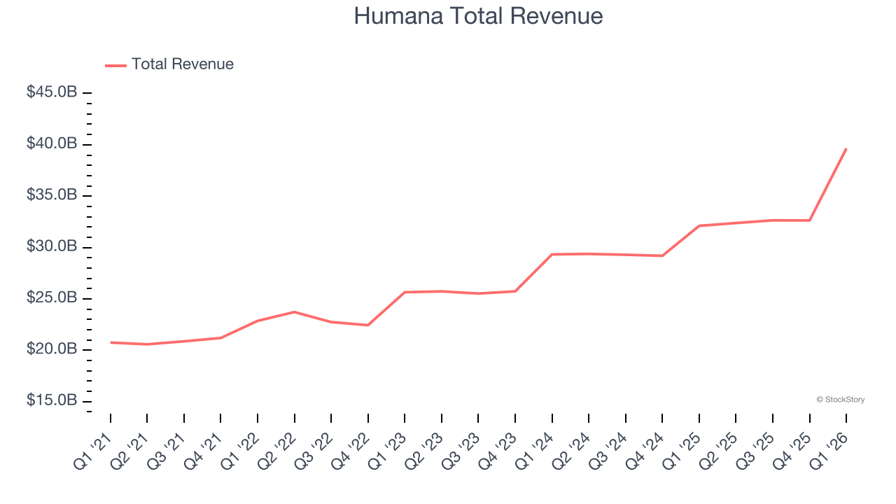 Humana Total Revenue
