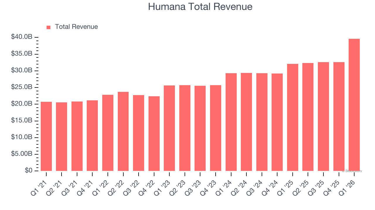 Humana Total Revenue