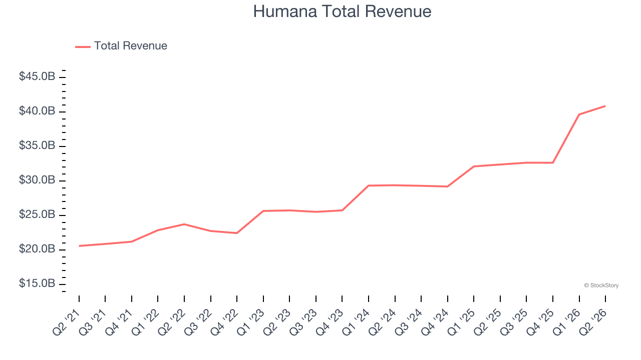 Humana Total Revenue