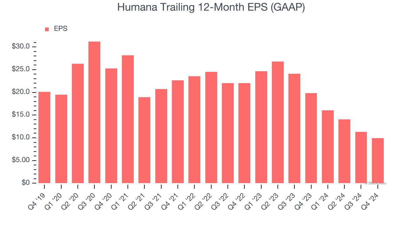 Humana Trailing 12-Month EPS (GAAP)