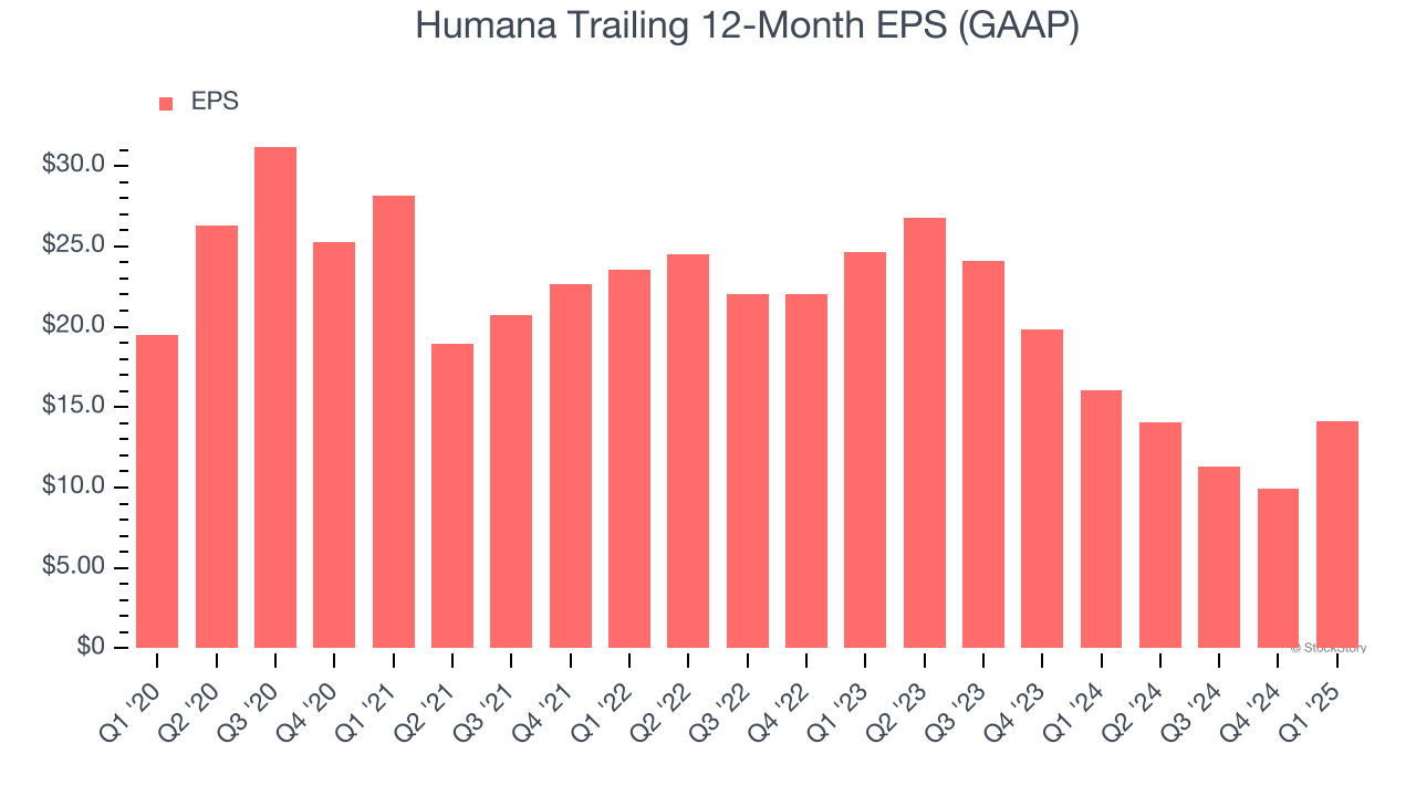Humana Trailing 12-Month EPS (GAAP)