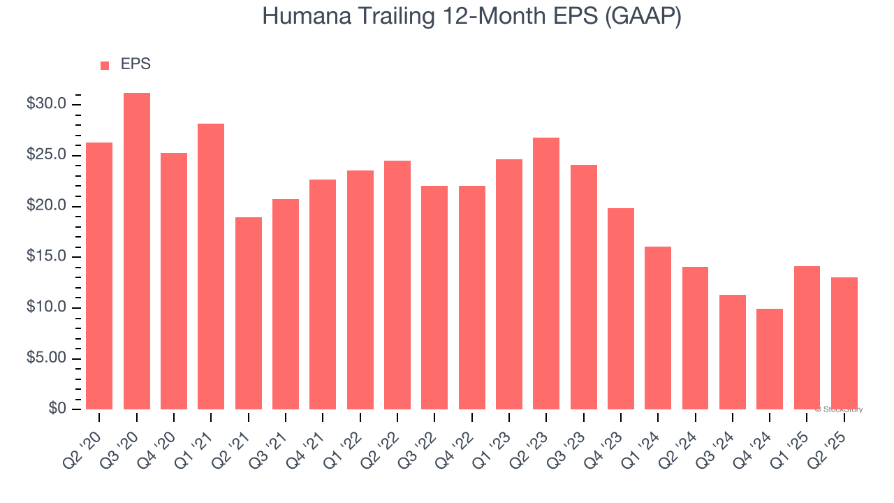 Humana Trailing 12-Month EPS (GAAP)