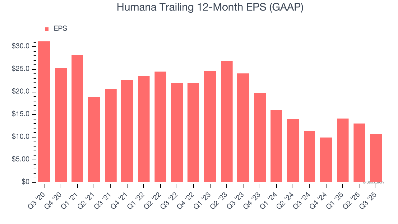 Humana Trailing 12-Month EPS (GAAP)