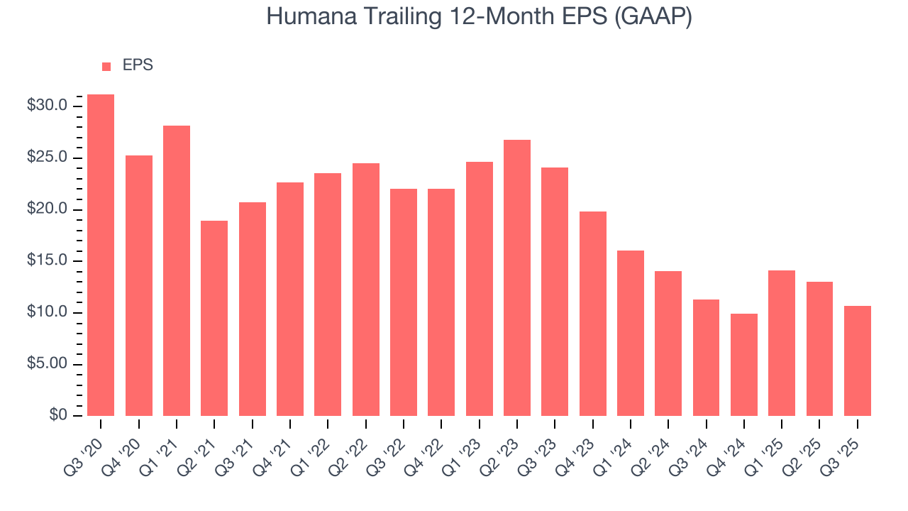 Humana Trailing 12-Month EPS (GAAP)