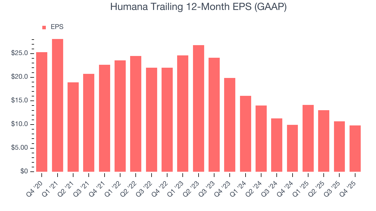 Humana Trailing 12-Month EPS (GAAP)