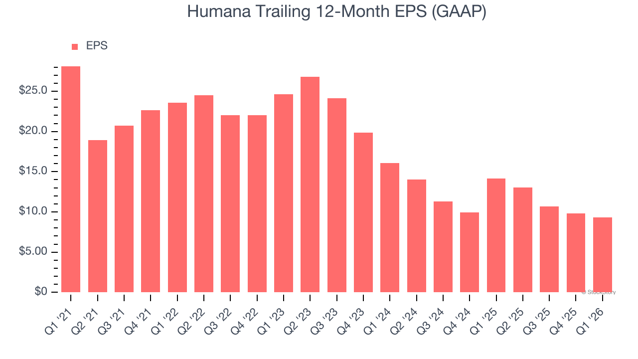 Humana Trailing 12-Month EPS (GAAP)