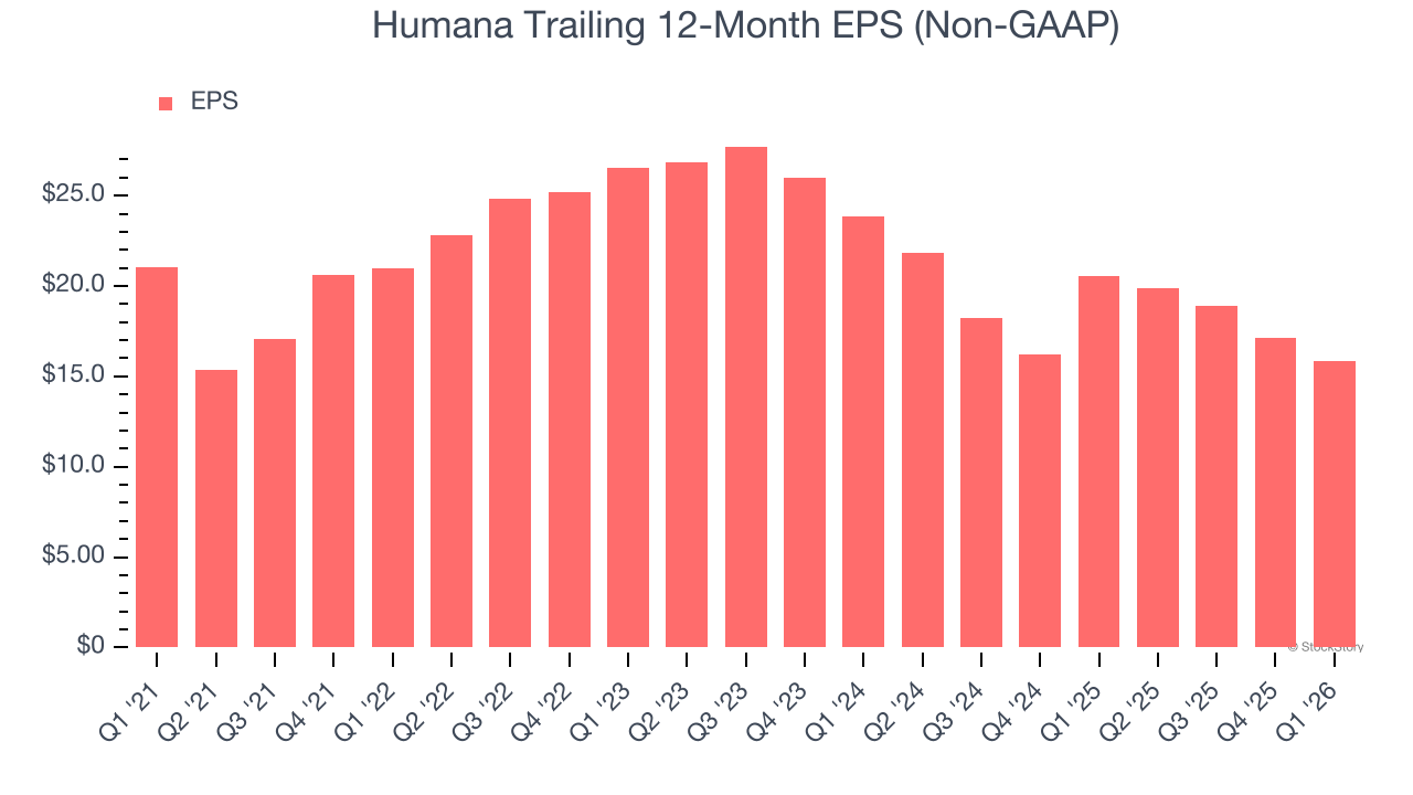Humana Trailing 12-Month EPS (Non-GAAP)