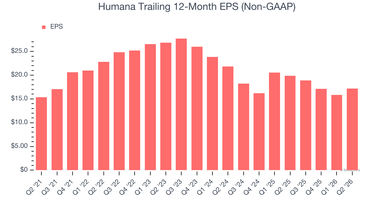 Humana Trailing 12-Month EPS (Non-GAAP)