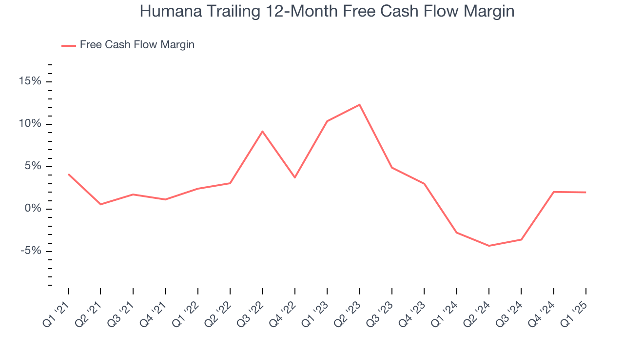 Humana Trailing 12-Month Free Cash Flow Margin