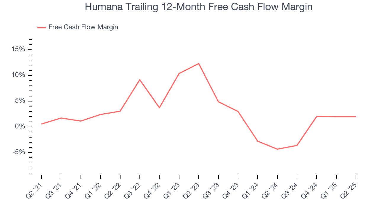 Humana Trailing 12-Month Free Cash Flow Margin