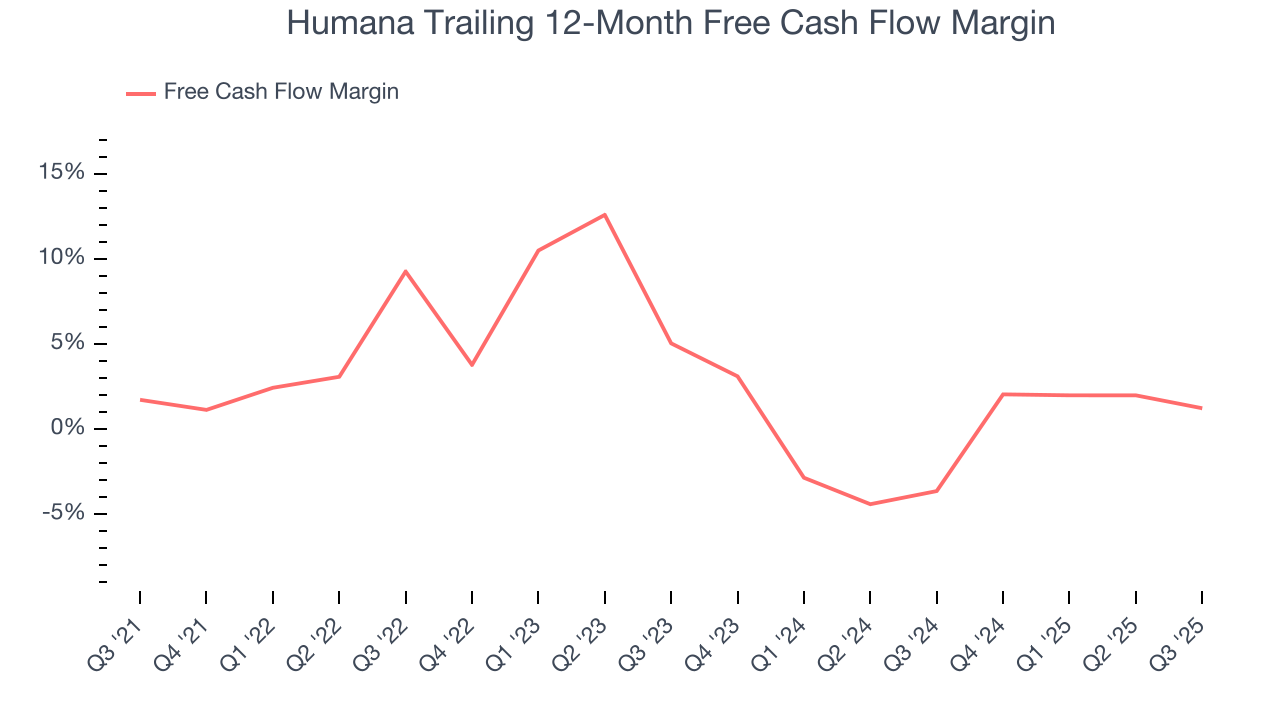 Humana Trailing 12-Month Free Cash Flow Margin