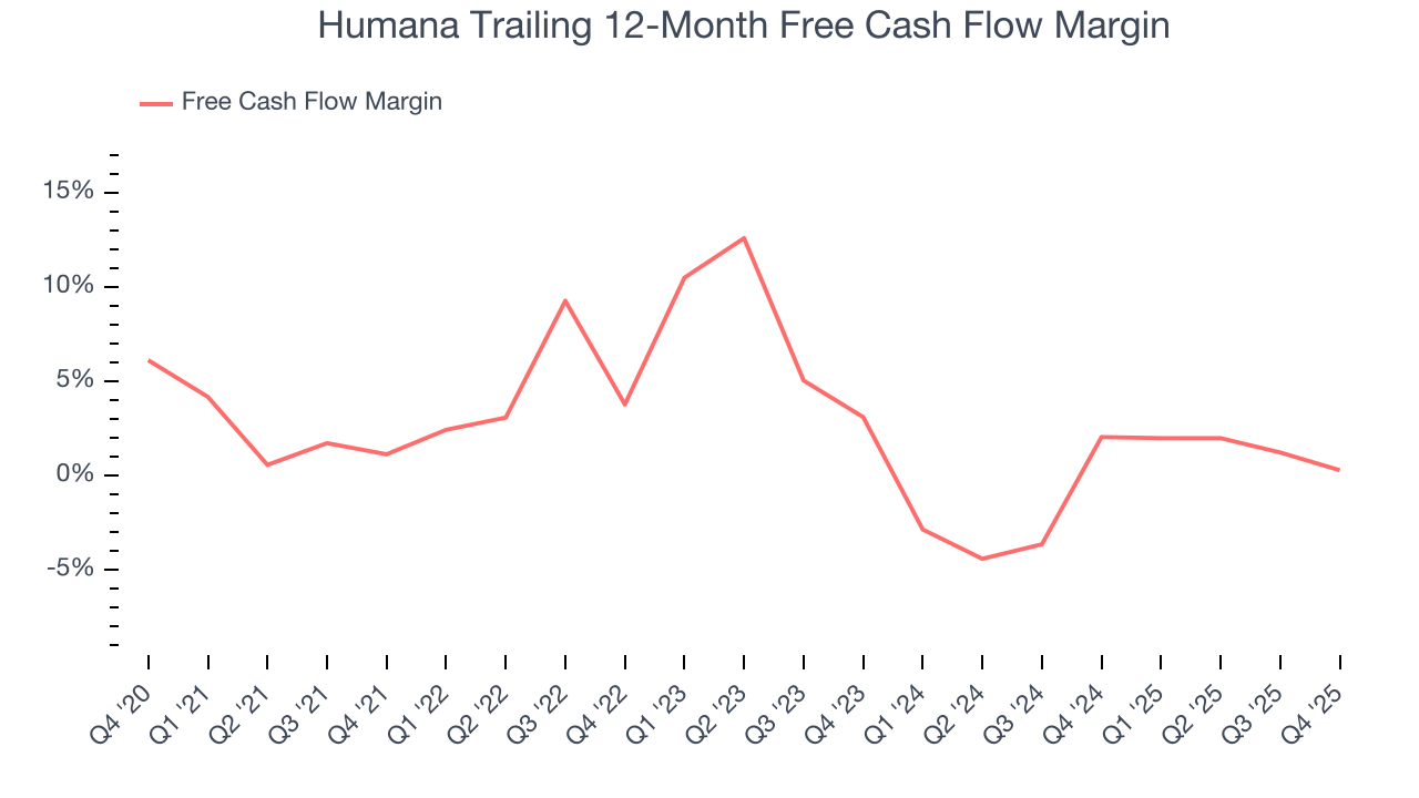 Humana Trailing 12-Month Free Cash Flow Margin