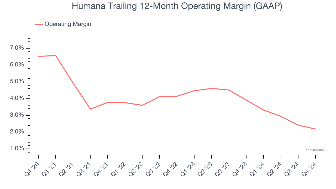 Humana Trailing 12-Month Operating Margin (GAAP)