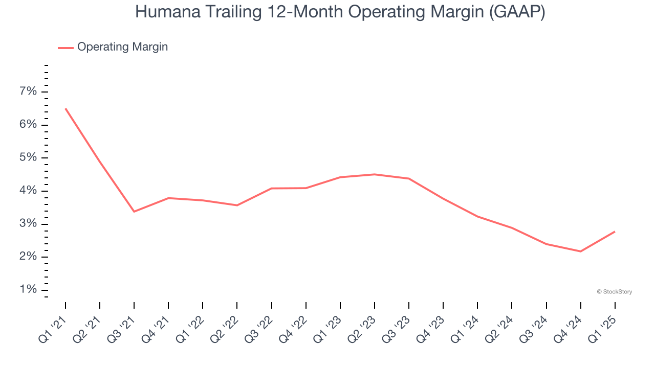 Humana Trailing 12-Month Operating Margin (GAAP)