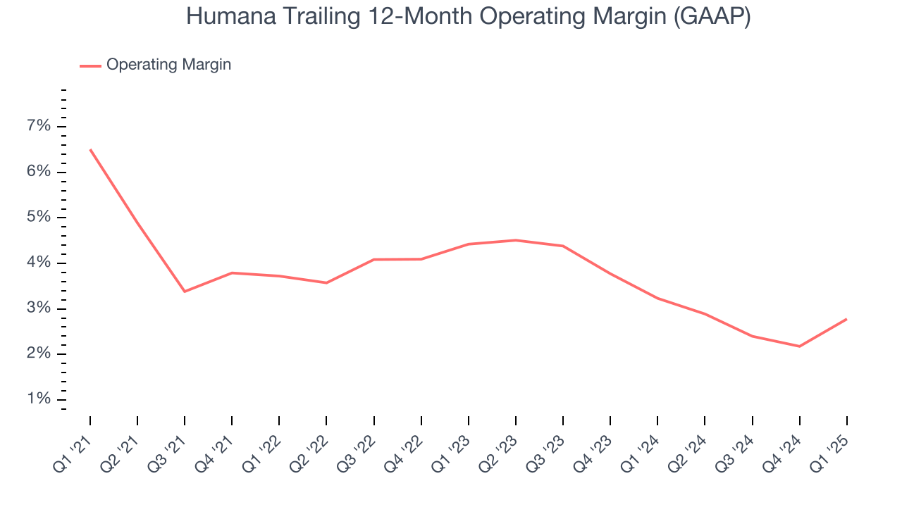 Humana Trailing 12-Month Operating Margin (GAAP)