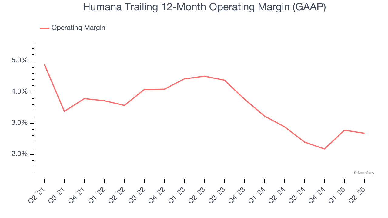 Humana Trailing 12-Month Operating Margin (GAAP)