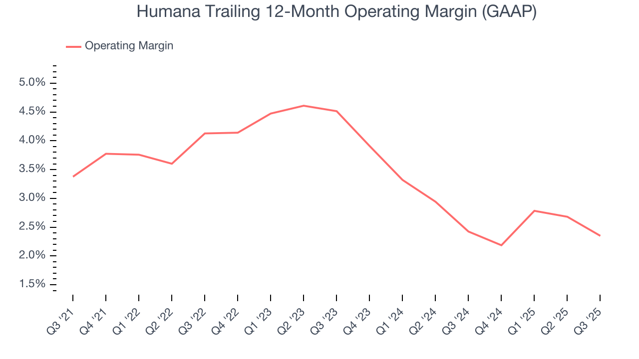 Humana Trailing 12-Month Operating Margin (GAAP)