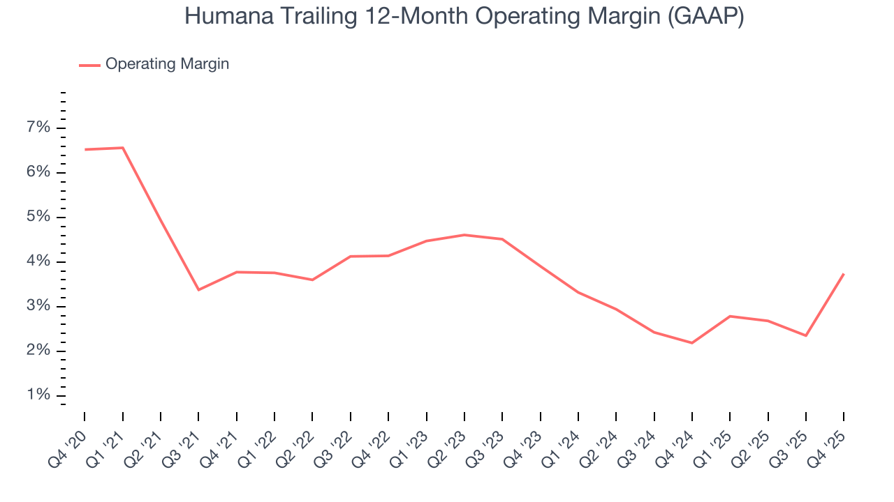 Humana Trailing 12-Month Operating Margin (GAAP)