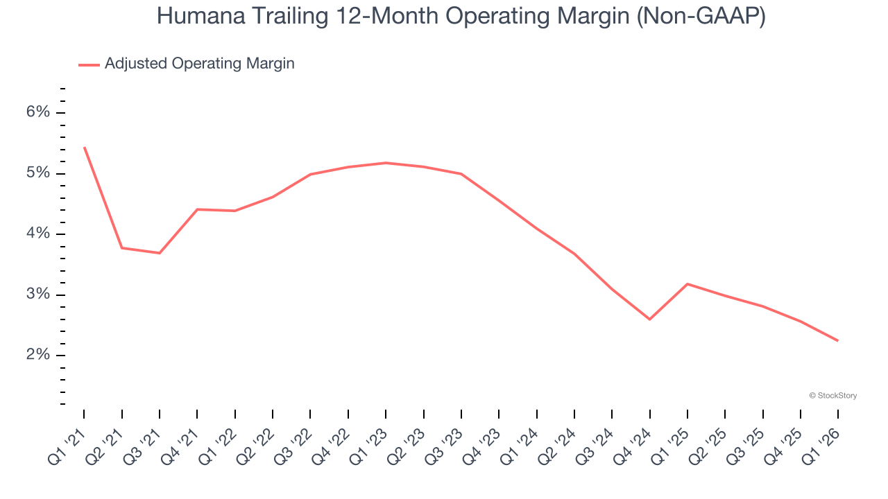 Humana Trailing 12-Month Operating Margin (Non-GAAP)