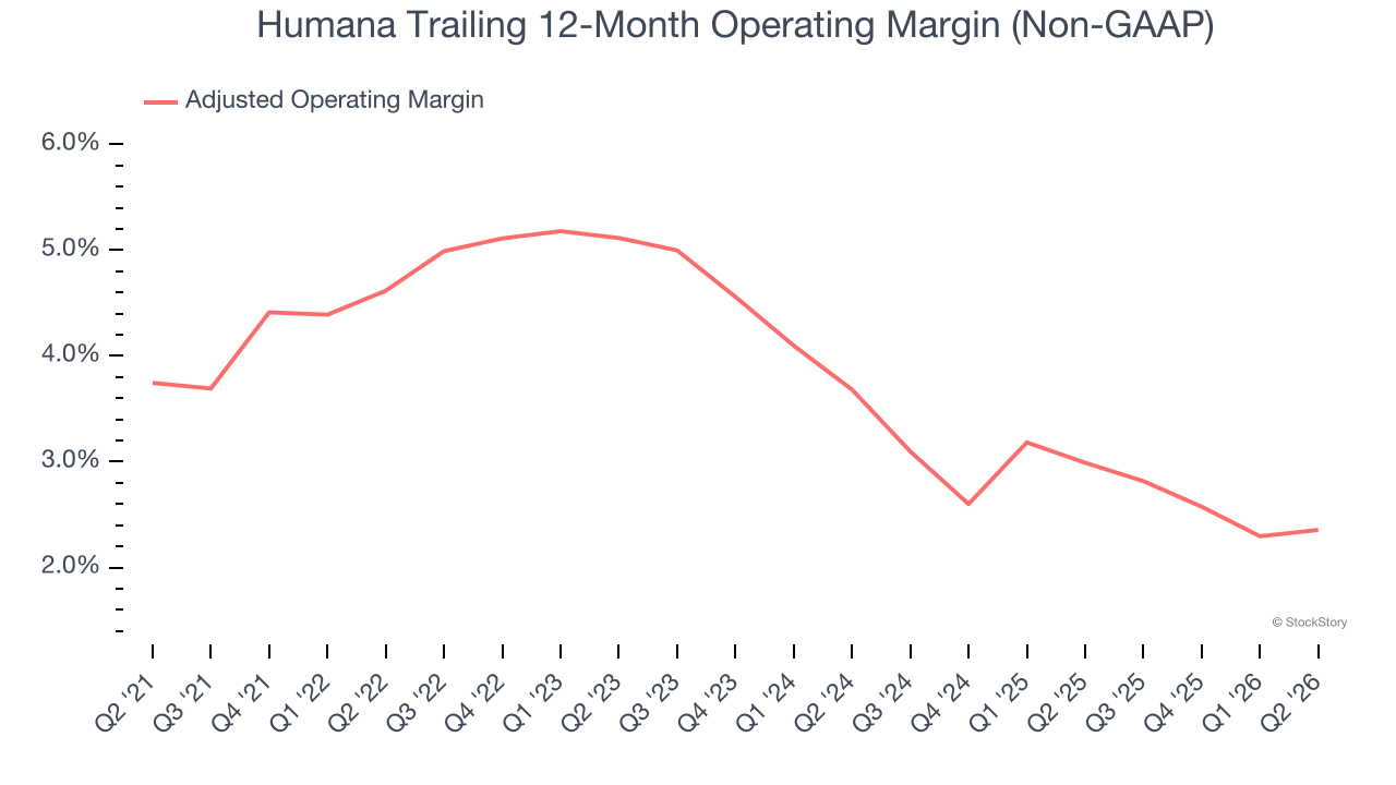 Humana Trailing 12-Month Operating Margin (Non-GAAP)