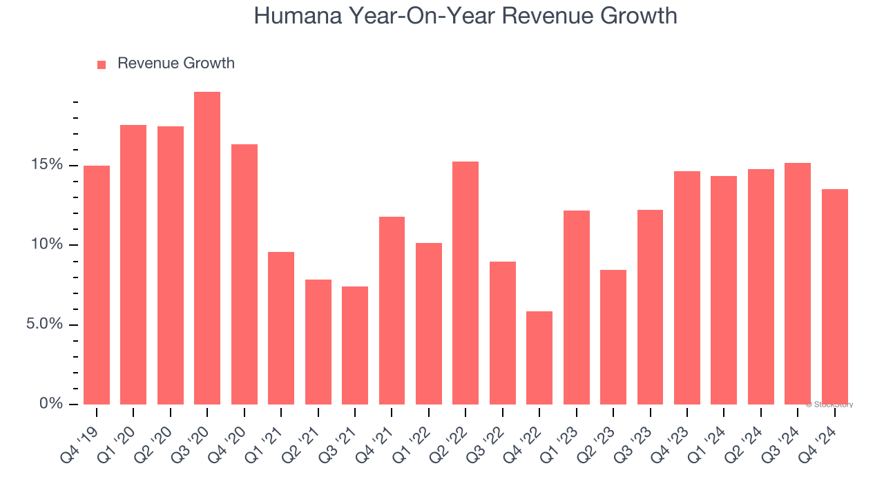 Humana Year-On-Year Revenue Growth