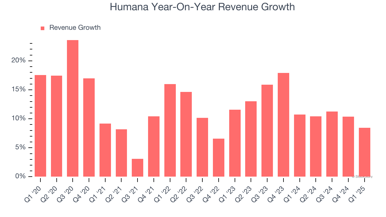 Humana Year-On-Year Revenue Growth
