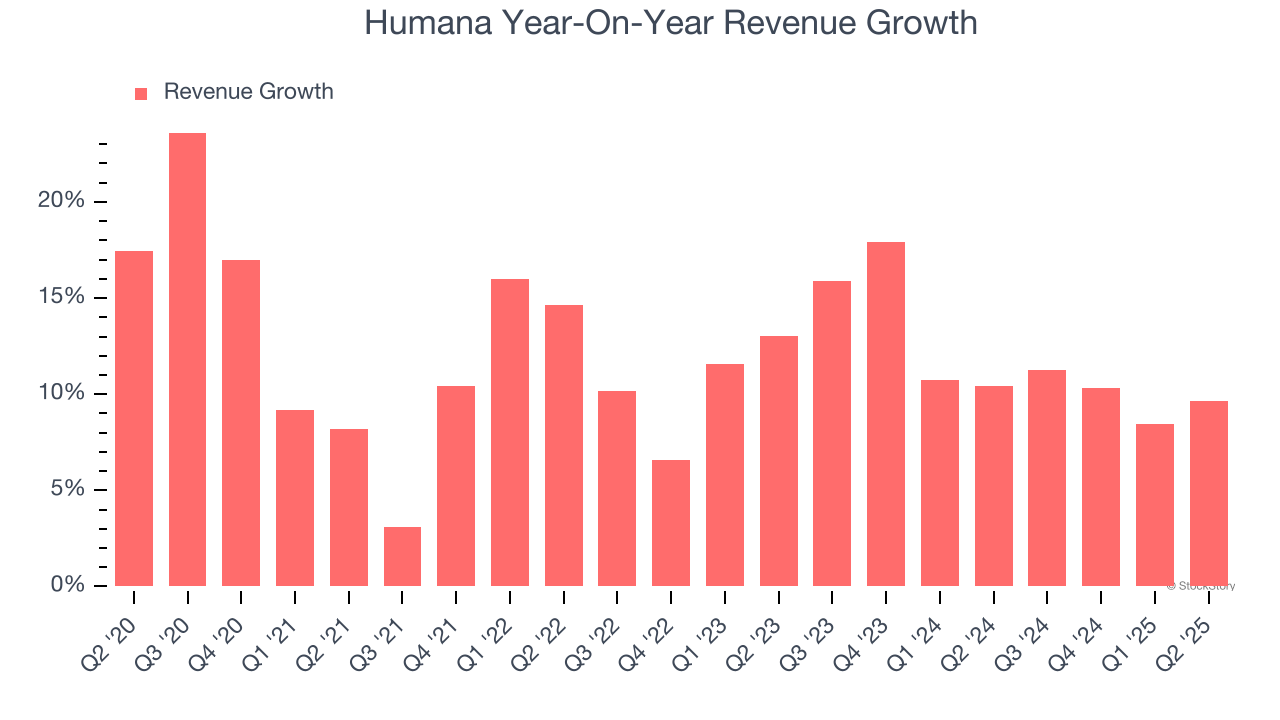 Humana Year-On-Year Revenue Growth
