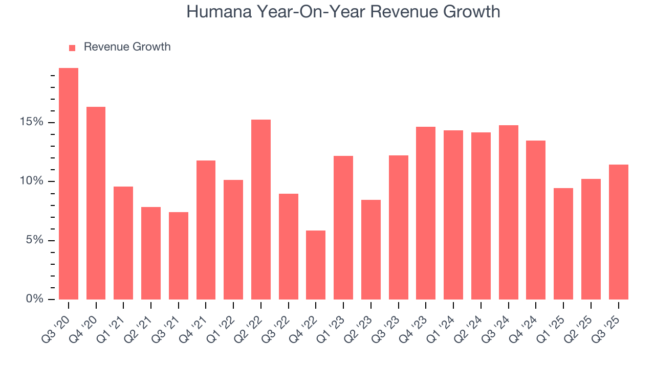 Humana Year-On-Year Revenue Growth