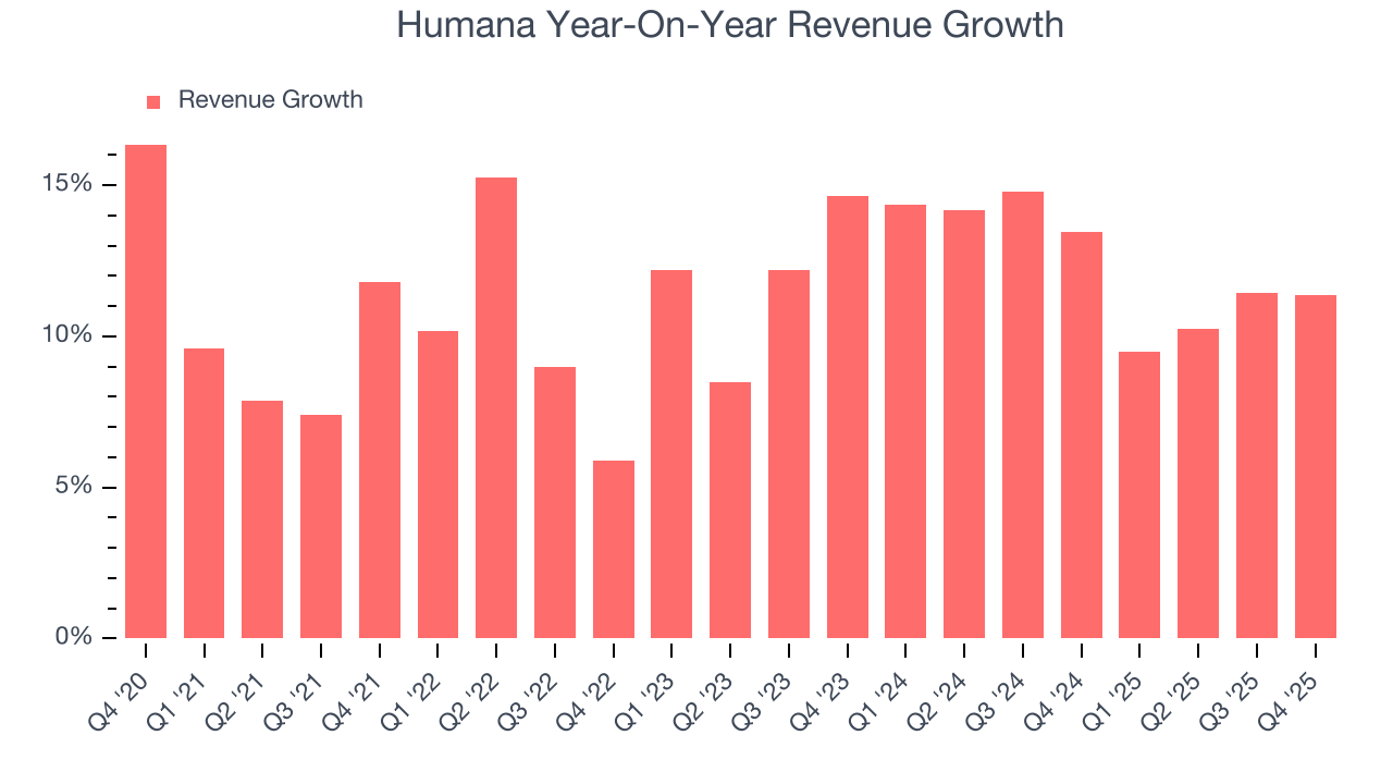 Humana Year-On-Year Revenue Growth