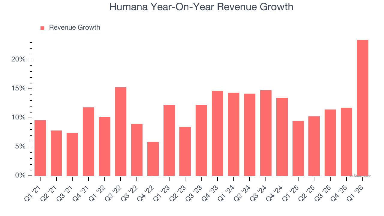 Humana Year-On-Year Revenue Growth