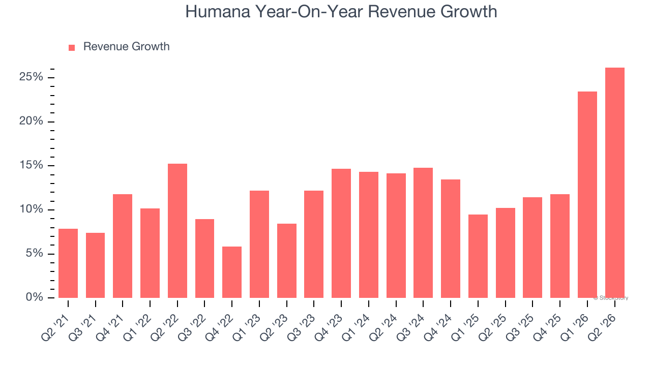 Humana Year-On-Year Revenue Growth