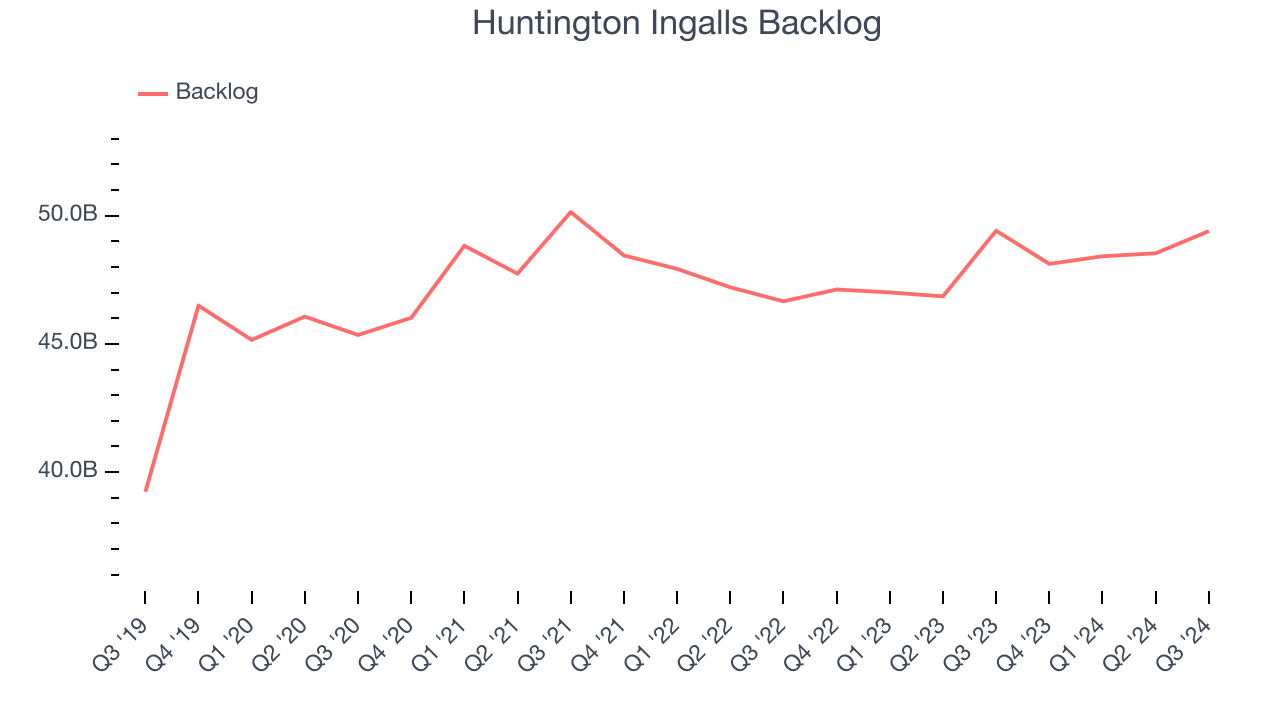 Huntington Ingalls Backlog