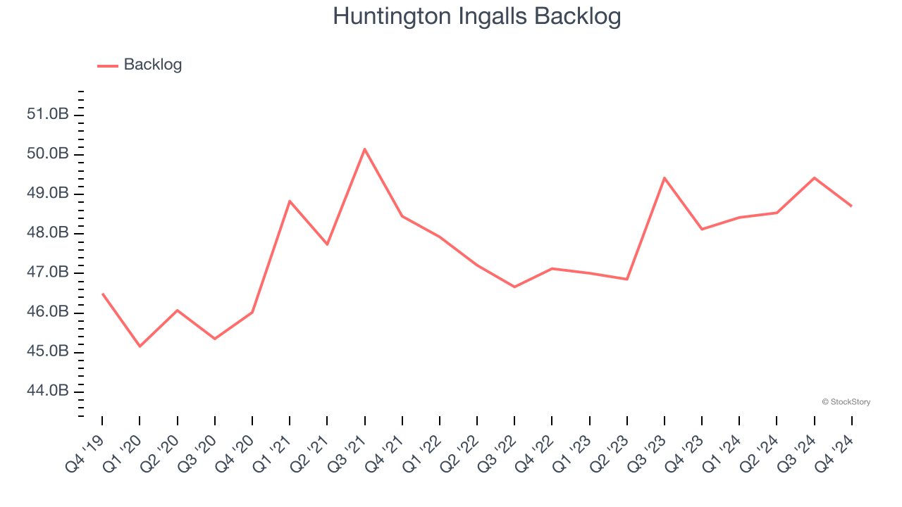 Huntington Ingalls Backlog