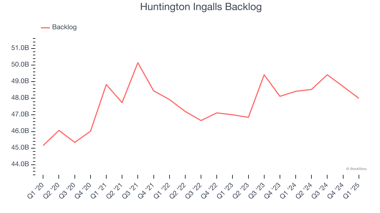 Huntington Ingalls Backlog