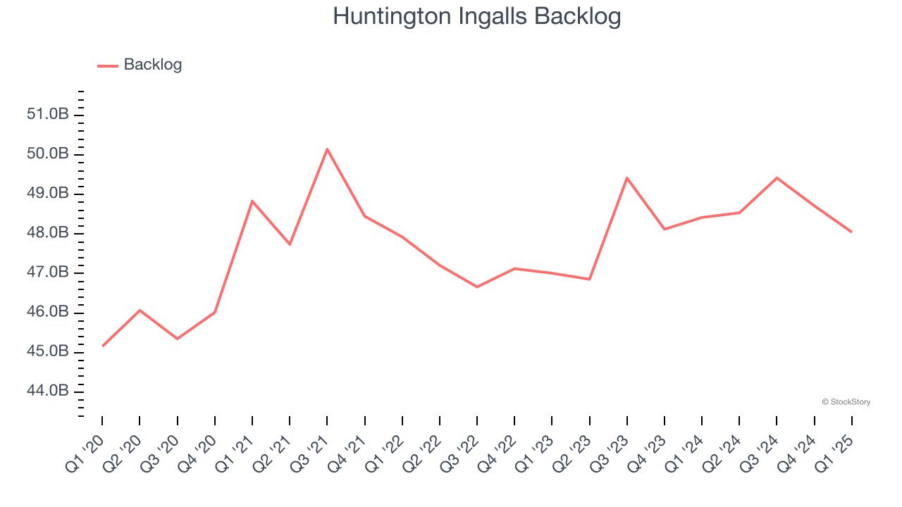 Huntington Ingalls Backlog