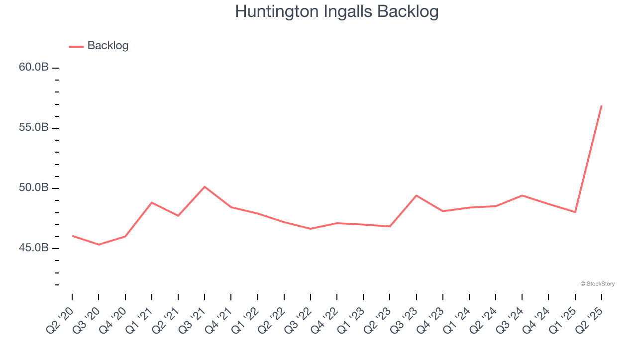 Huntington Ingalls Backlog