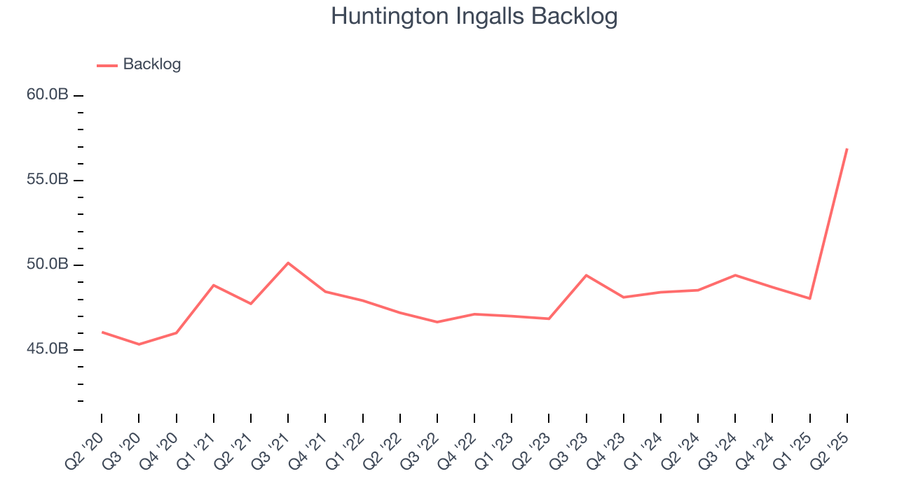 Huntington Ingalls Backlog