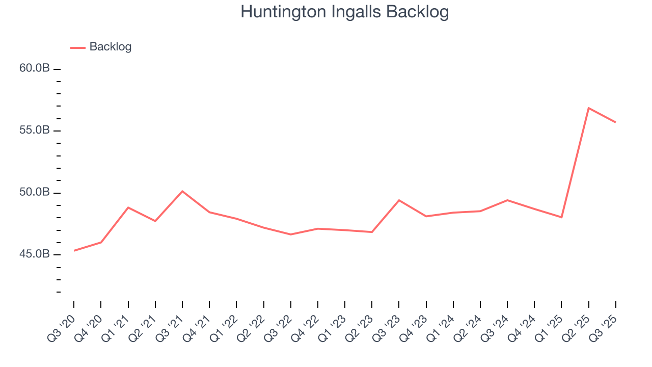 Huntington Ingalls Backlog