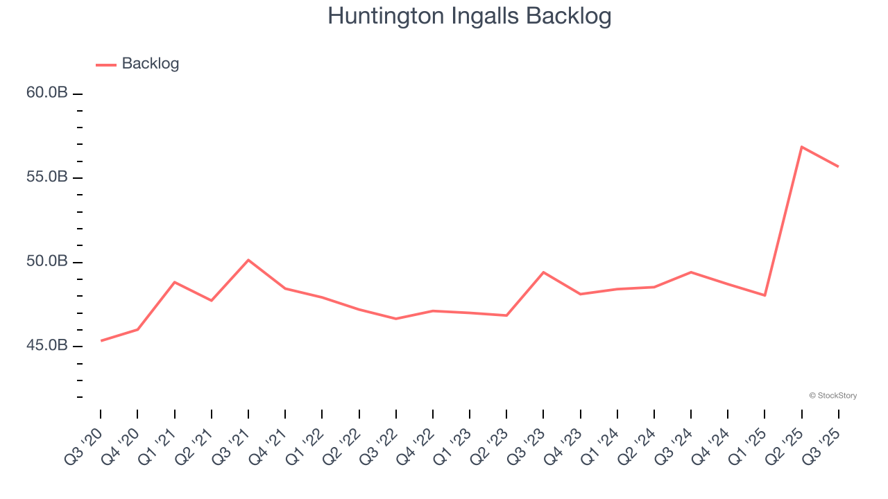 Huntington Ingalls Backlog
