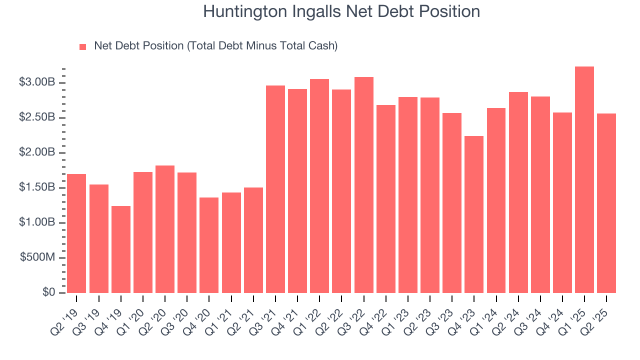 Huntington Ingalls Net Debt Position