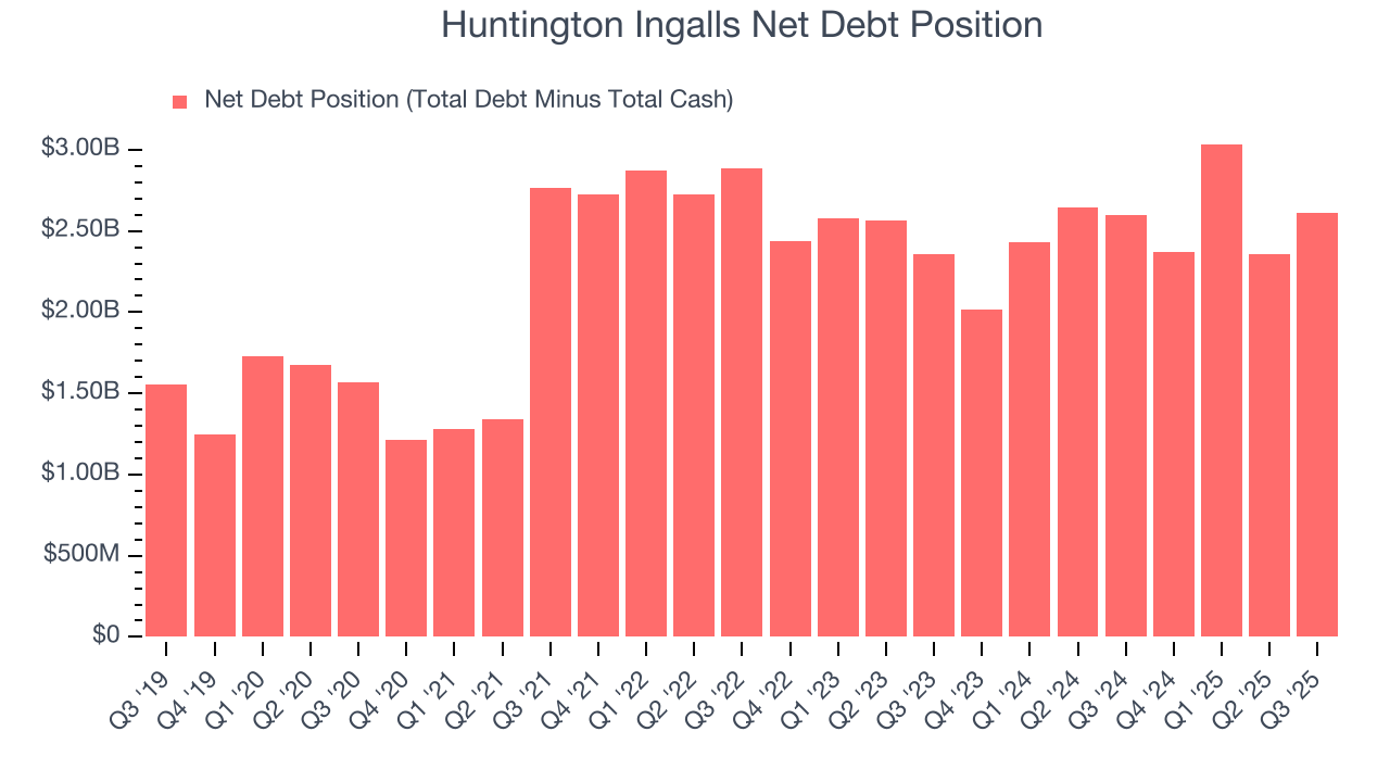 Huntington Ingalls Net Debt Position