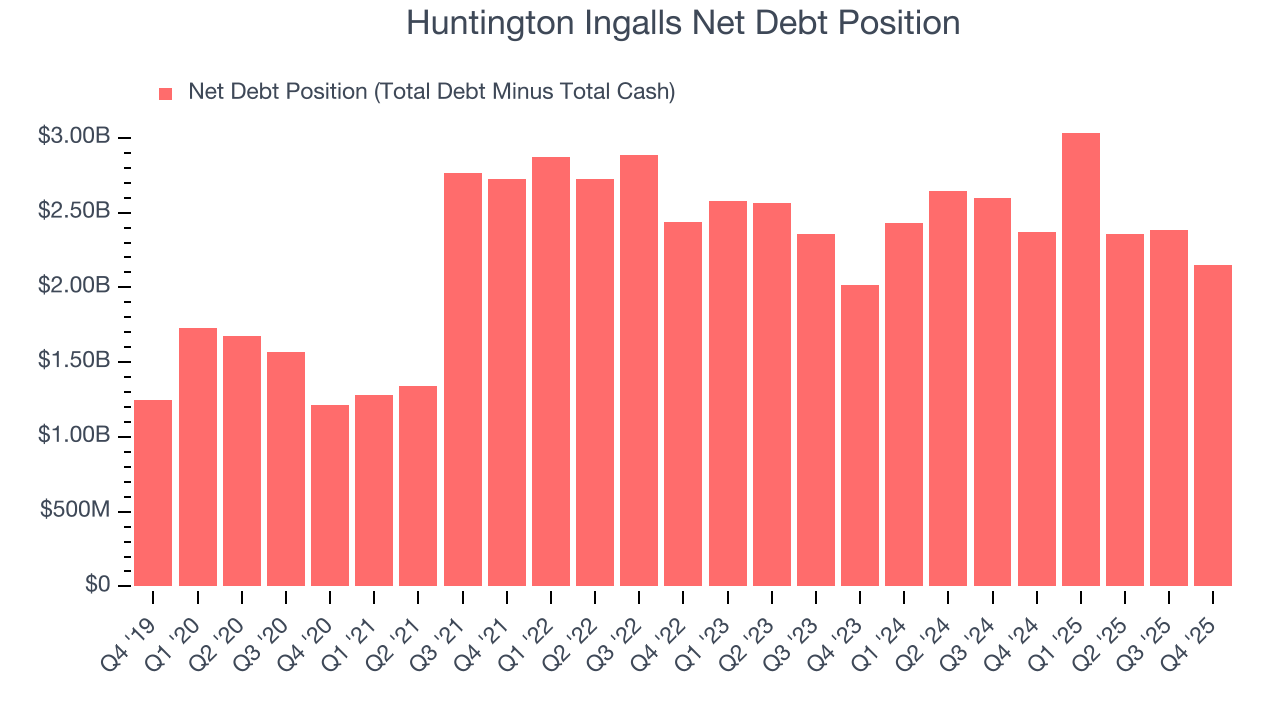 Huntington Ingalls Net Debt Position