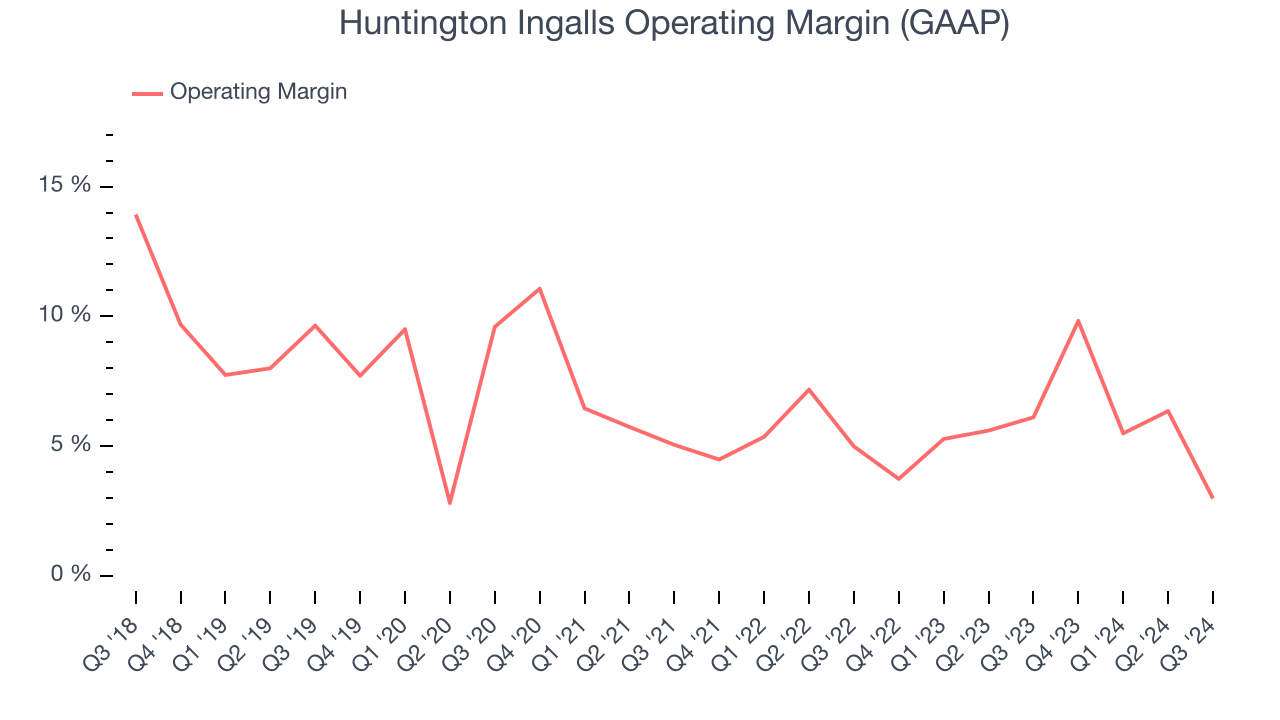 Huntington Ingalls Operating Margin (GAAP)