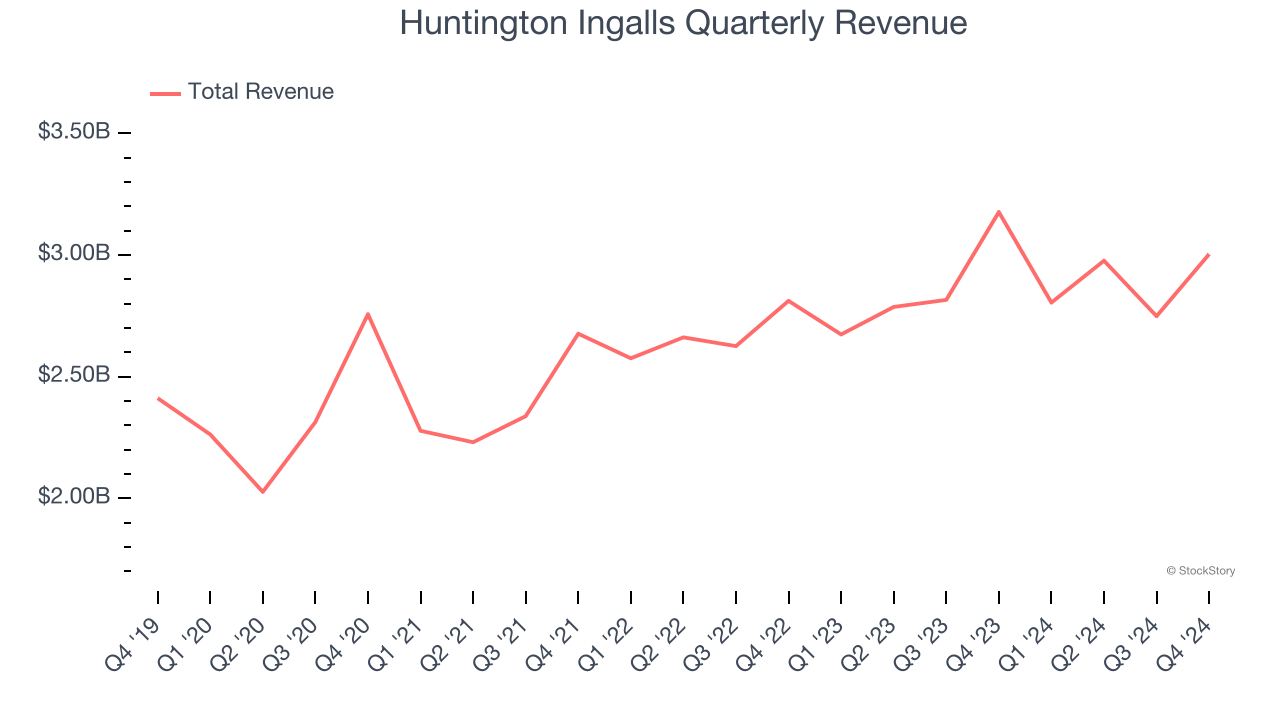 Huntington Ingalls Quarterly Revenue