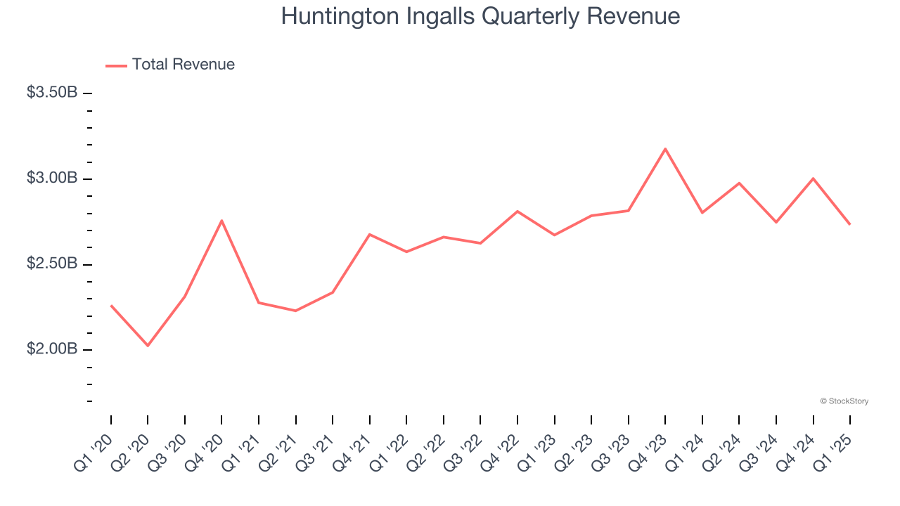 Huntington Ingalls Quarterly Revenue