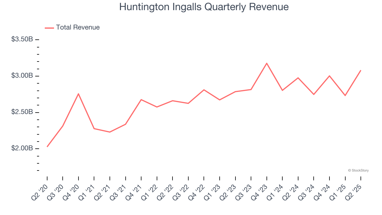 Huntington Ingalls Quarterly Revenue