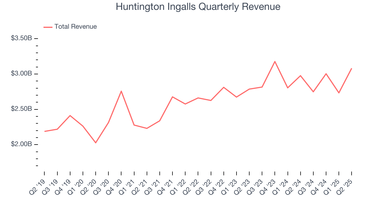 Huntington Ingalls Quarterly Revenue